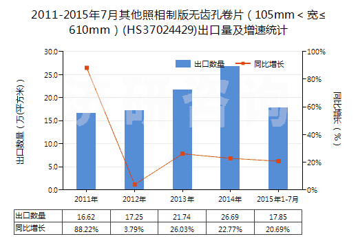 2011-2015年7月其他照相制版無齒孔卷片（105mm＜寬≤610mm）(HS37024429)出口量及增速統(tǒng)計(jì)
